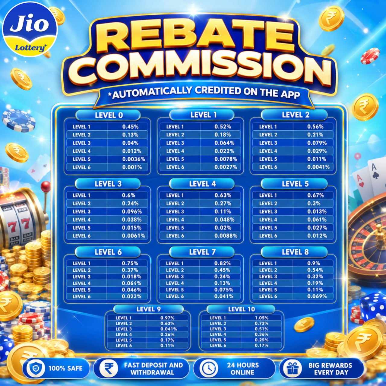Jio Lottery Rebate Commissions